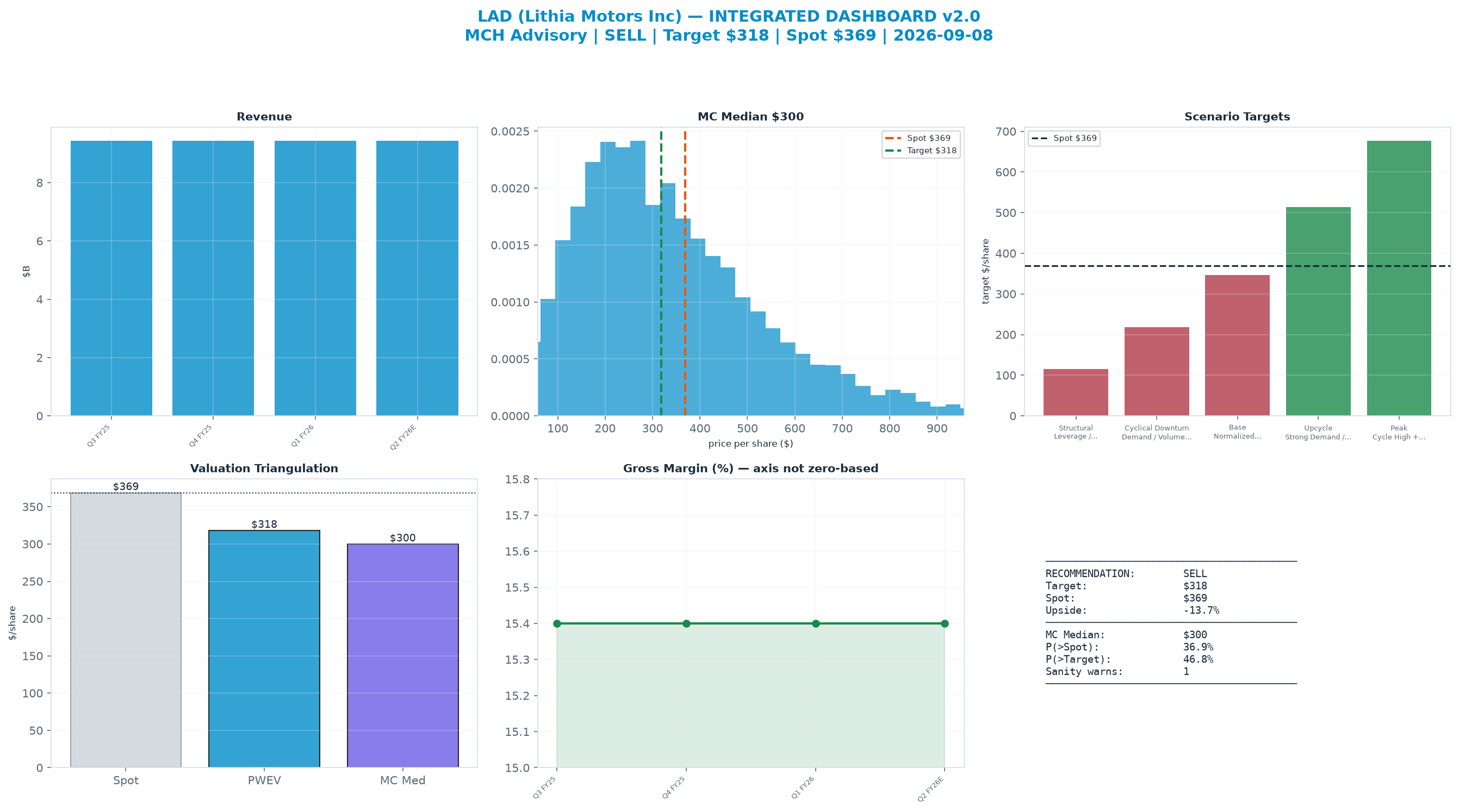 Integrated dashboard. The two weighted valuation anchors bracket the $369 spot from $300 to $318 — stretched — spot sits above the skeptical blend.
