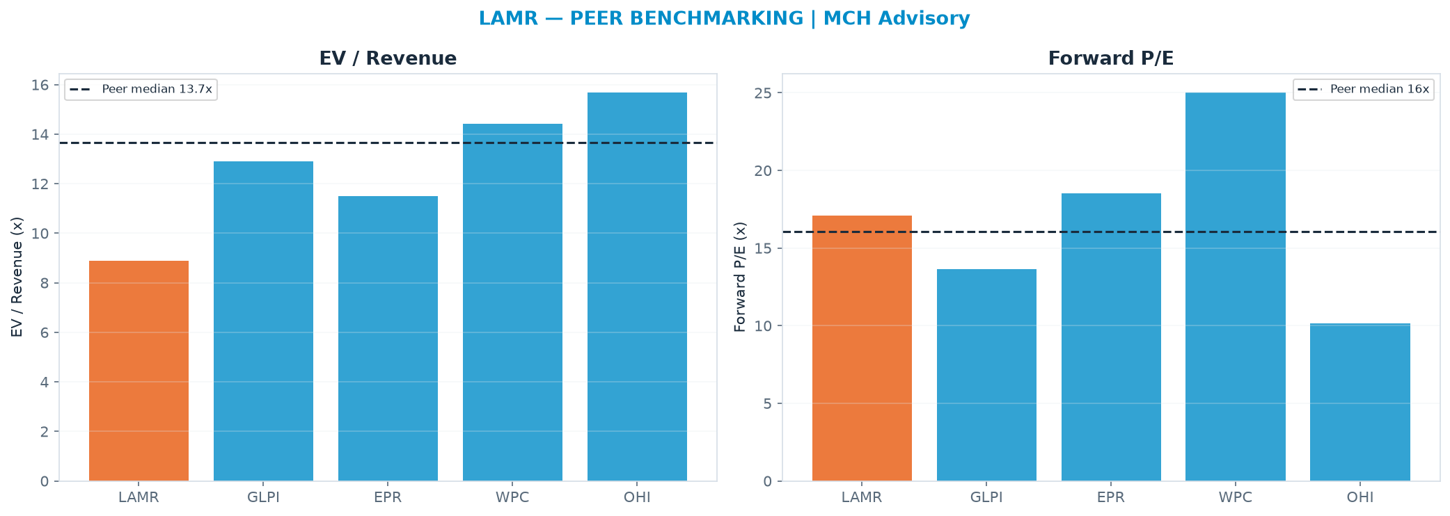 Cross-sectional peer benchmarking. Peer-median EV/Rev re-rate → $258 (peer-median fwd P/E 16.1x; no P/E-implied price).