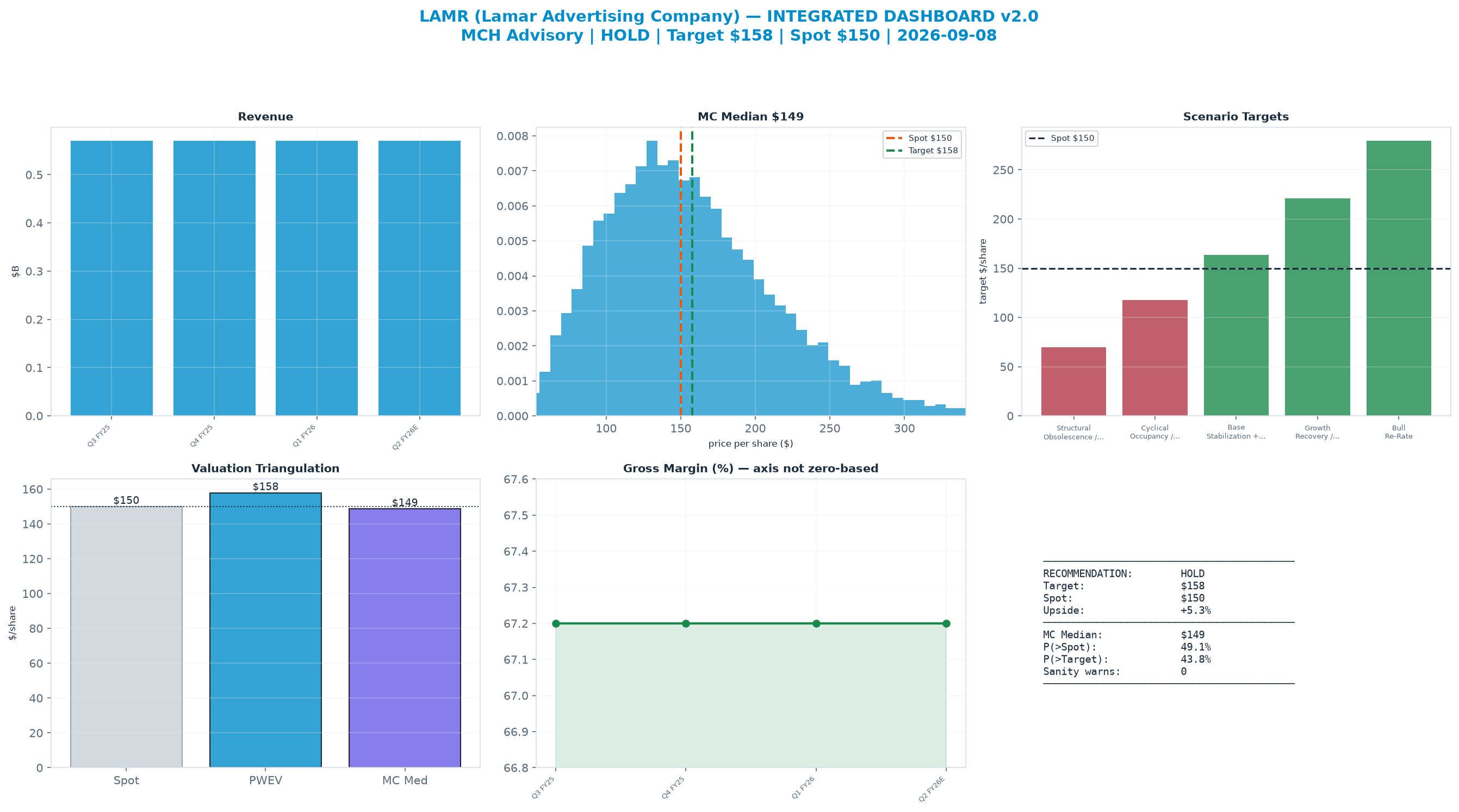 Integrated dashboard. The two weighted valuation anchors bracket the <img src=