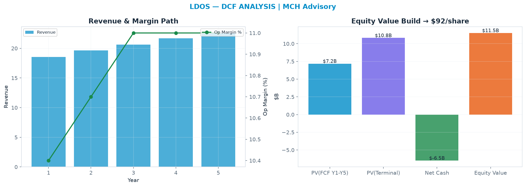 Independent DCF. WACC 8.5%, 8.0x terminal → $92.12.