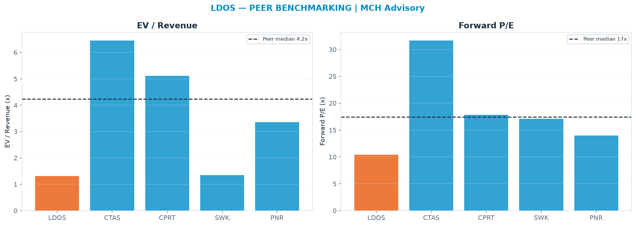 Cross-sectional peer benchmarking. Peer-median EV/Rev re-rate → $534 (peer-median fwd P/E 17.5x; no P/E-implied price).