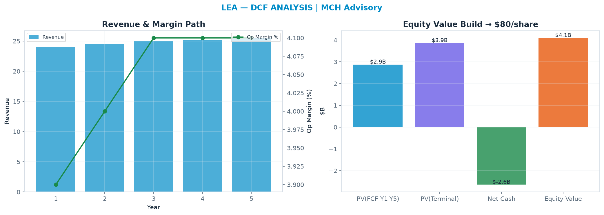 Independent DCF. WACC 10.0%, 8.0x terminal → $80.36.