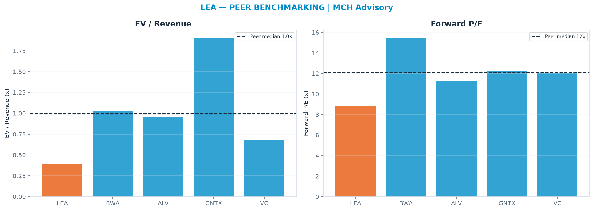 Cross-sectional peer benchmarking. Peer-median EV/Rev re-rate → $406 (peer-median fwd P/E 12.1x; no P/E-implied price).