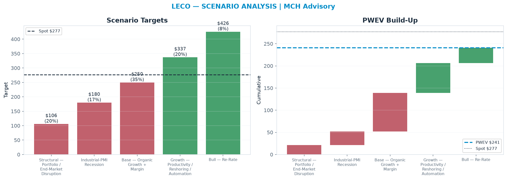 Five-scenario tree. Probability-weighted targets around the $277 spot; PWEV $241 (-13% vs spot · 12m). the payoff is skewed to the downside — upside to $426 against downside to <img src=