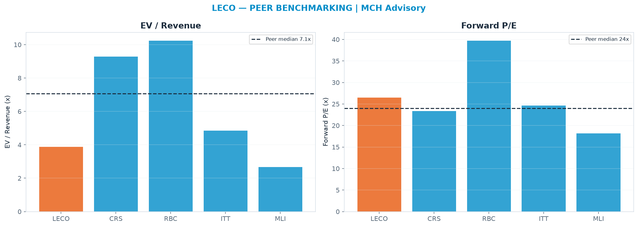 Cross-sectional peer benchmarking. Peer-median EV/Rev re-rate → $522 (peer-median fwd P/E 24.0x; no P/E-implied price).