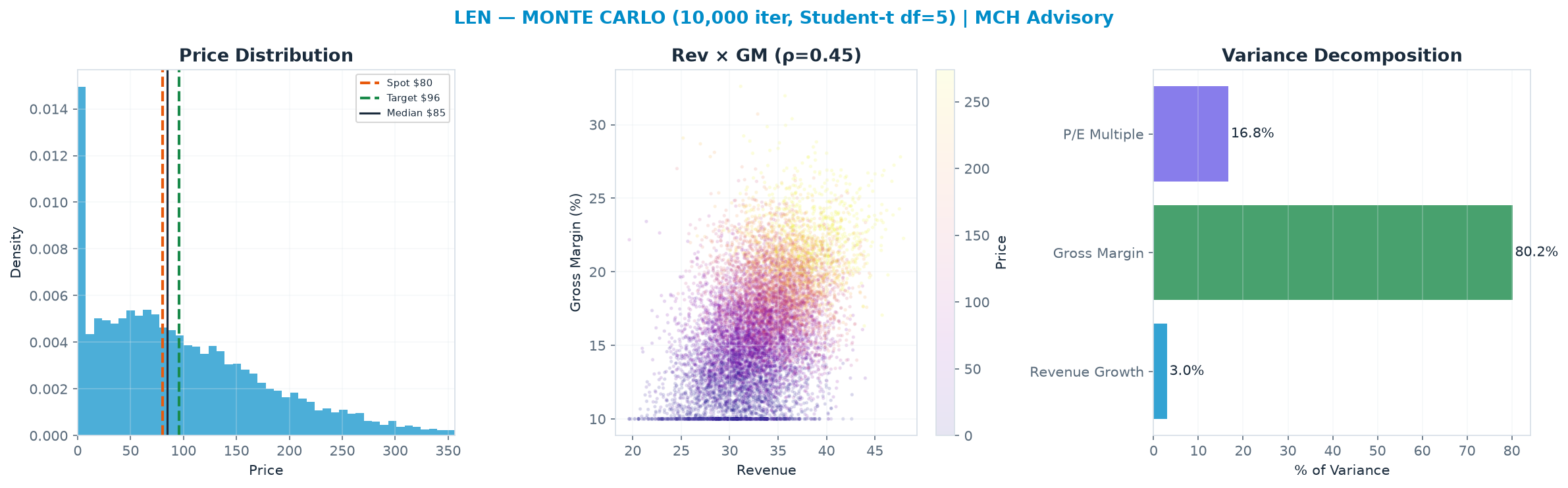 Monte Carlo distribution. Median $84.88; P(price > current) 52%. P10–P90: $3.50–$224.