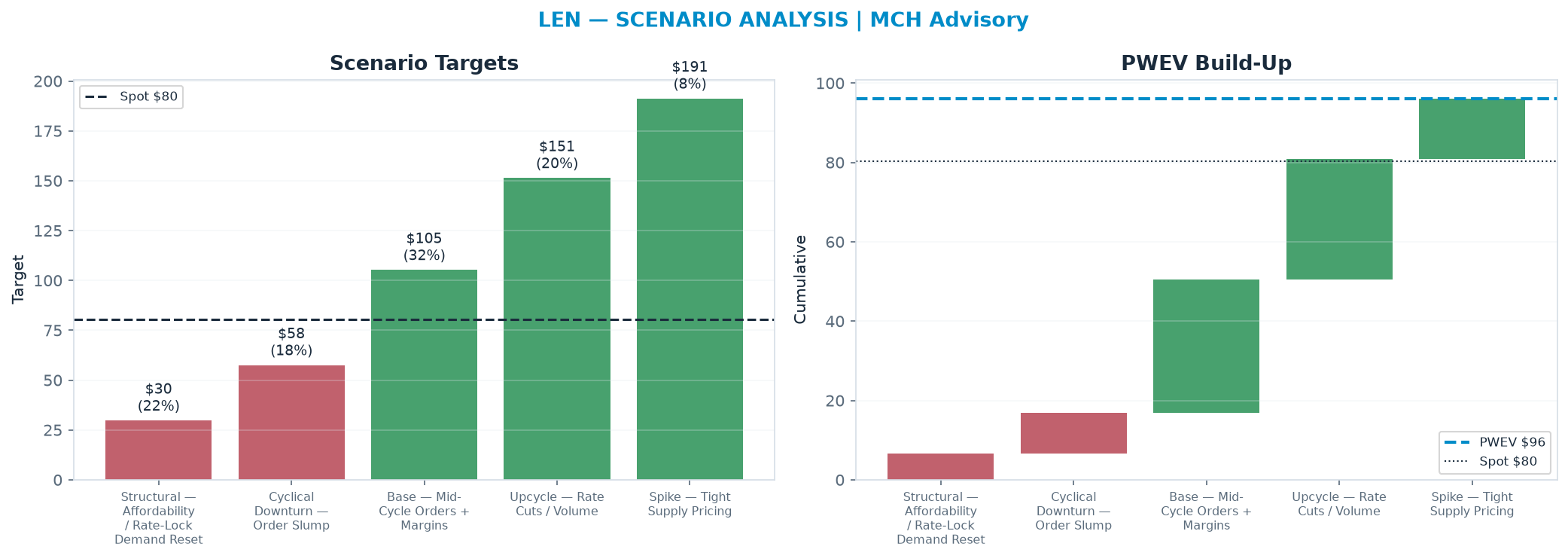 Five-scenario tree. Probability-weighted targets around the $80.37 spot; PWEV $96.10 (+20% vs spot · 12m). the payoff shows modest positive expectancy with material downside mass (range $29.70–<img src=