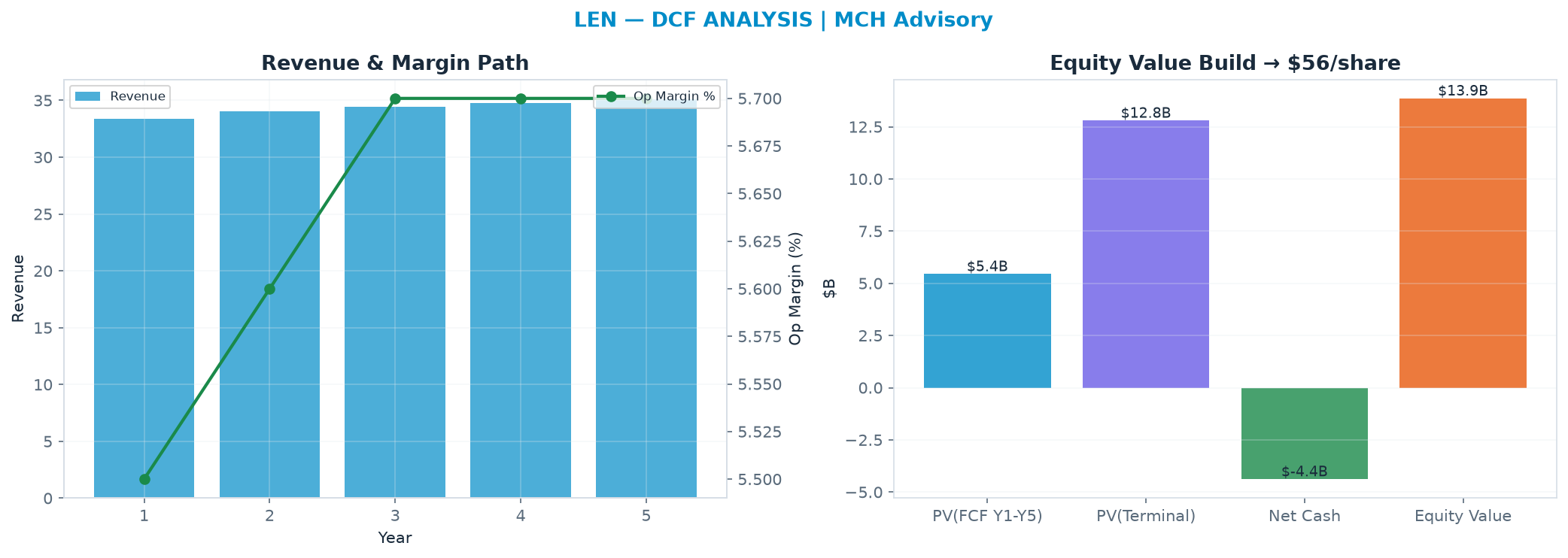 Independent DCF. WACC 10.0%, 14.0x terminal → $56.11.