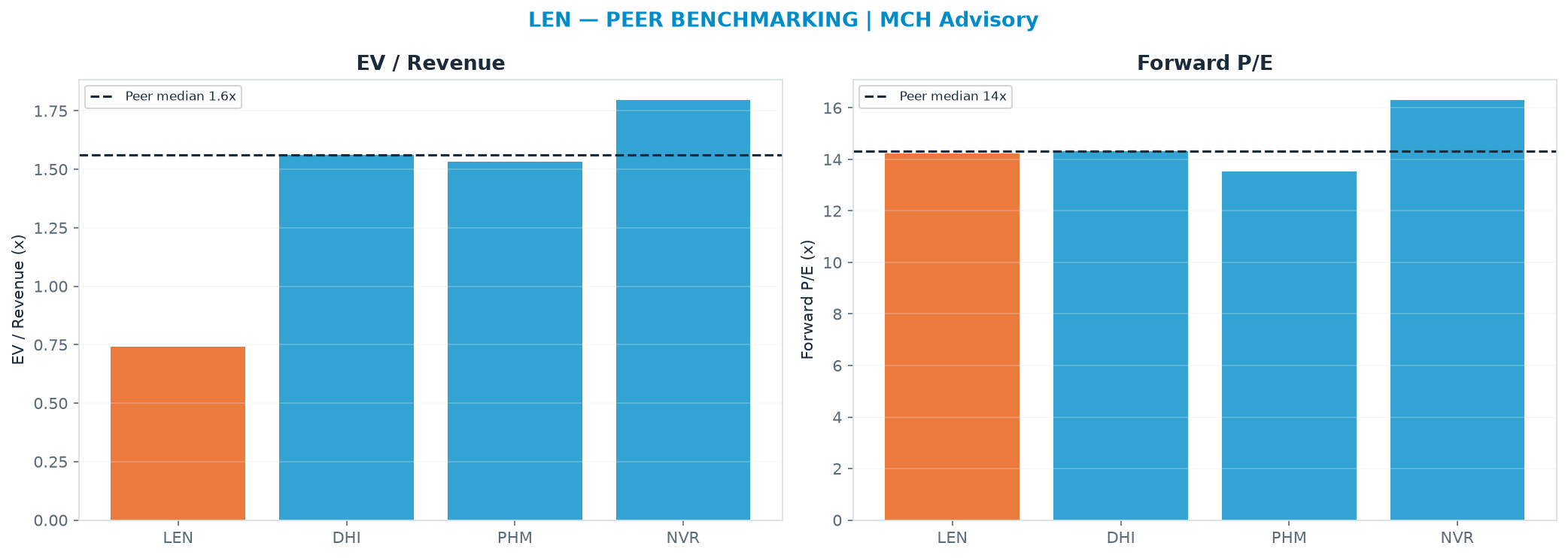 Cross-sectional peer benchmarking. Peer-median EV/Rev re-rate → <img src=