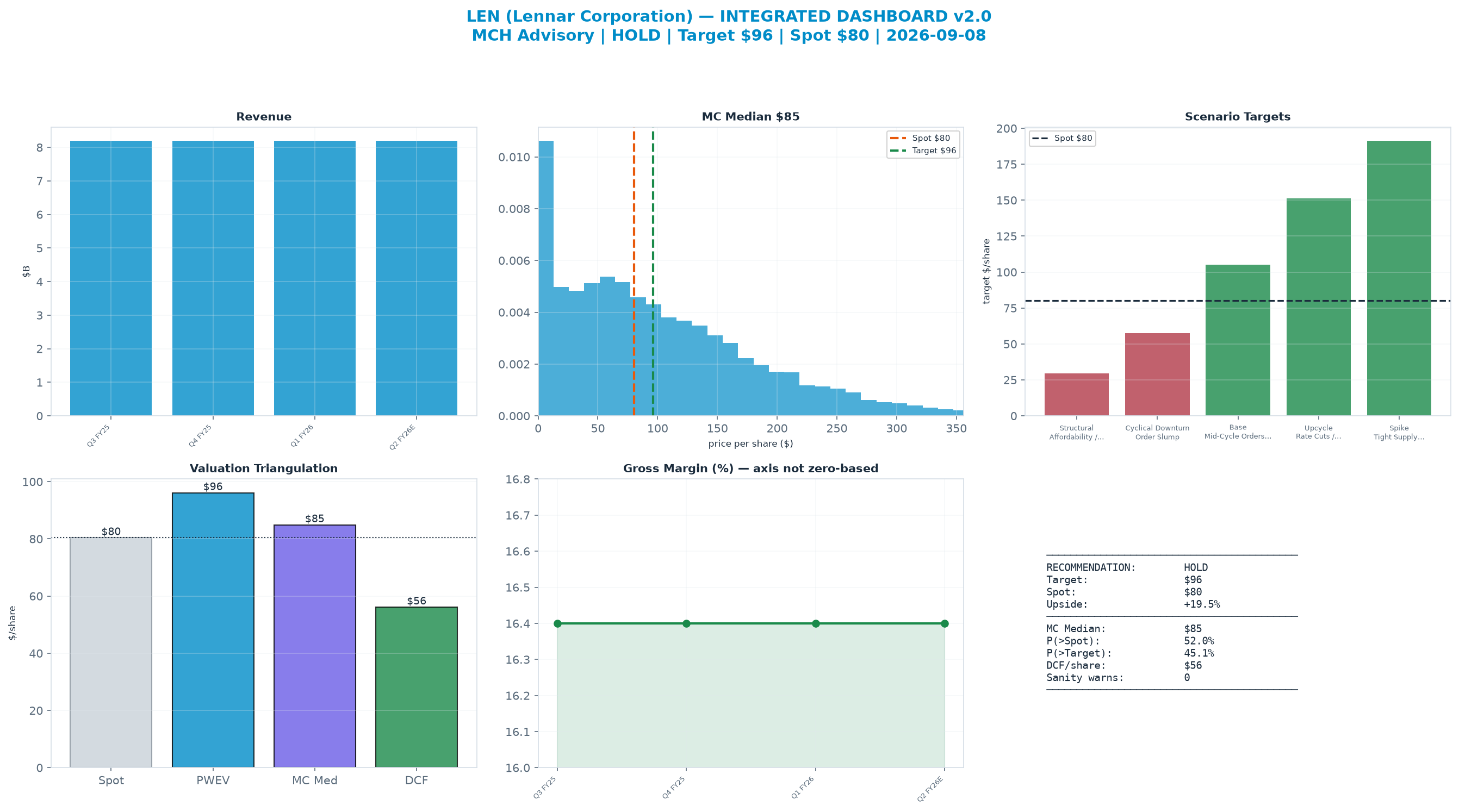 Integrated dashboard. The three weighted valuation anchors bracket the $80.37 spot from $56.11 to $96.10 — stretched — spot sits above the skeptical blend.
