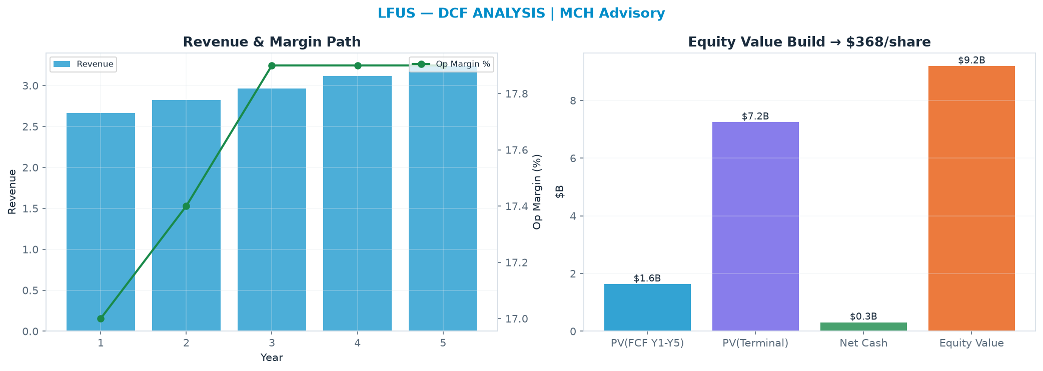 Independent DCF. WACC 9.0%, 24.0x terminal → $368.