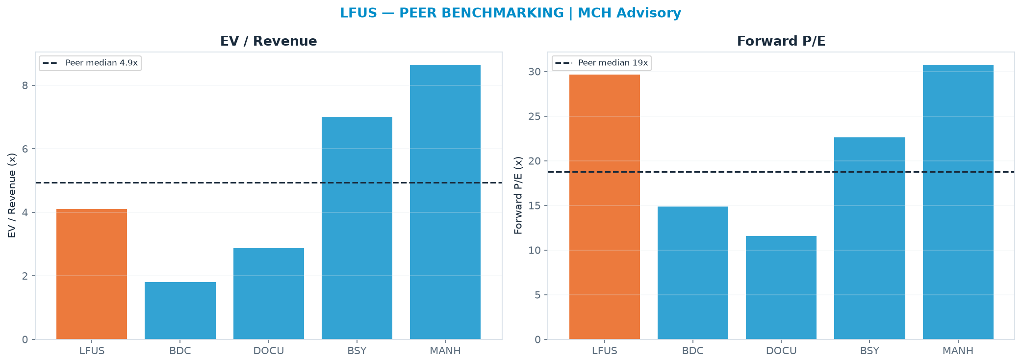 Cross-sectional peer benchmarking. Peer-median EV/Rev re-rate → $506 (peer-median fwd P/E 18.8x; no P/E-implied price).