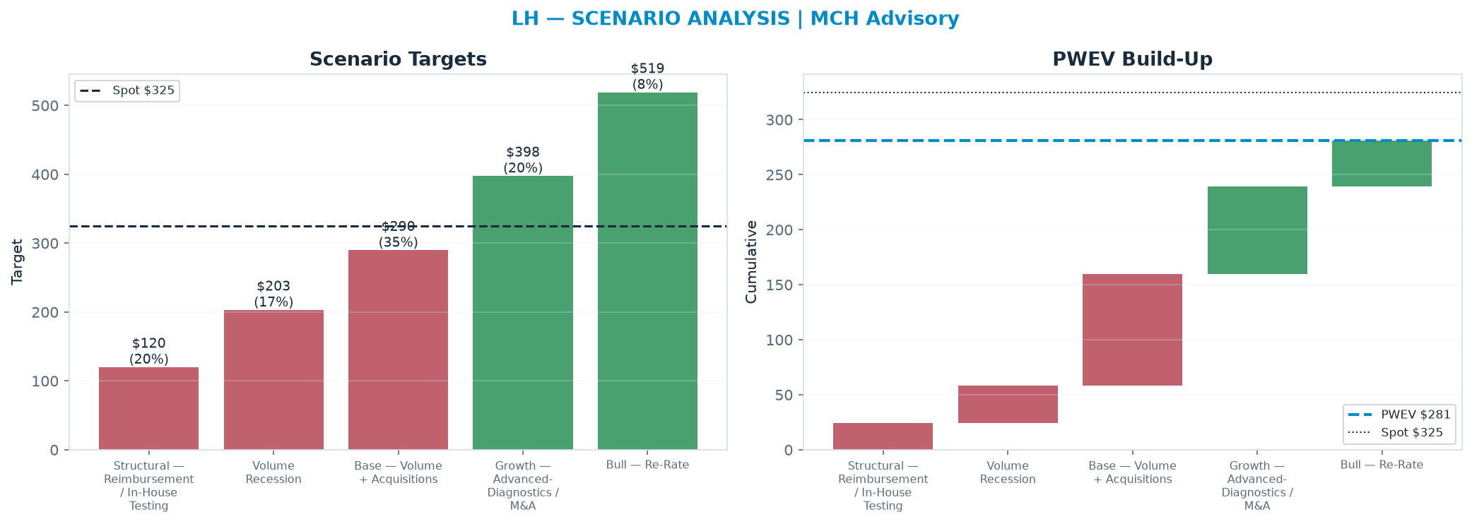 Five-scenario tree. Probability-weighted targets around the $325 spot; PWEV $281 (-13% vs spot · 12m). the payoff is skewed to the downside — upside to $519 against downside to <img src=