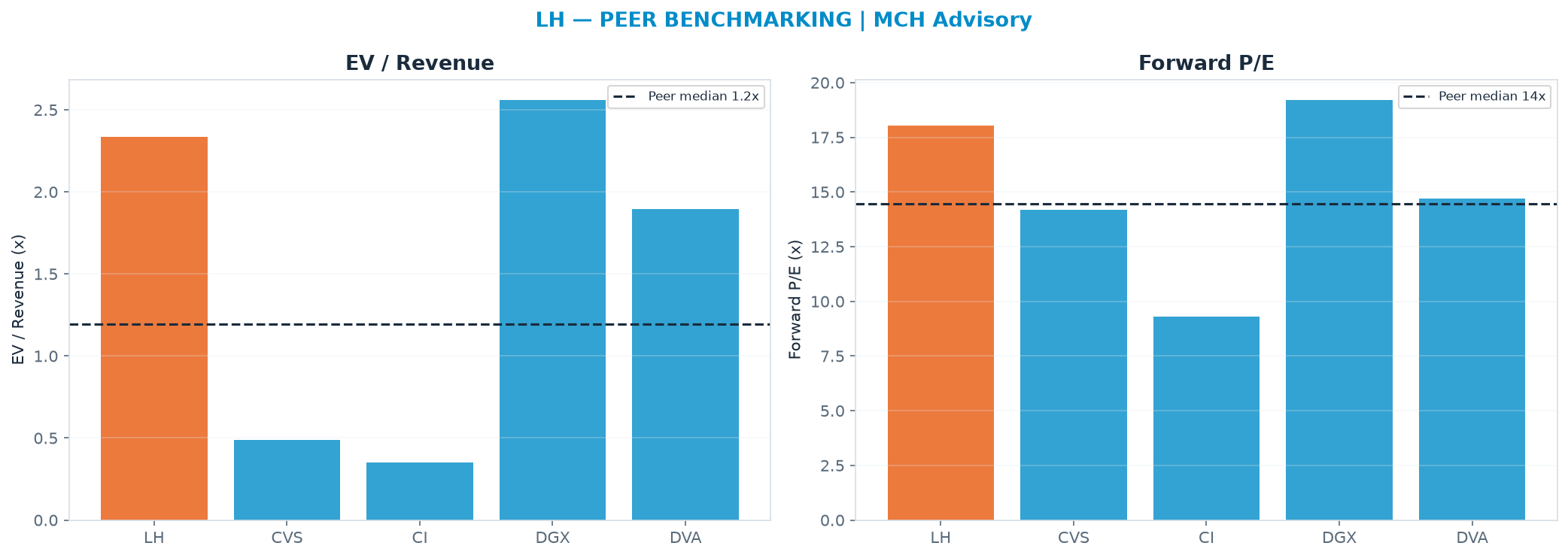 Cross-sectional peer benchmarking. Peer-median EV/Rev re-rate → <img src=