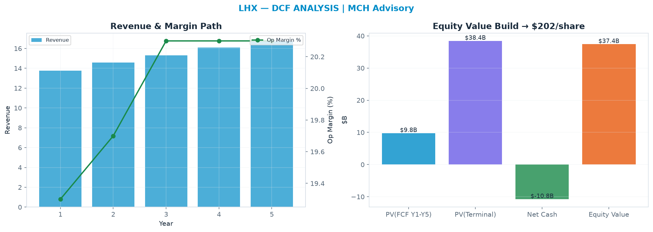 Independent DCF. WACC 8.5%, 21.0x terminal → $202.