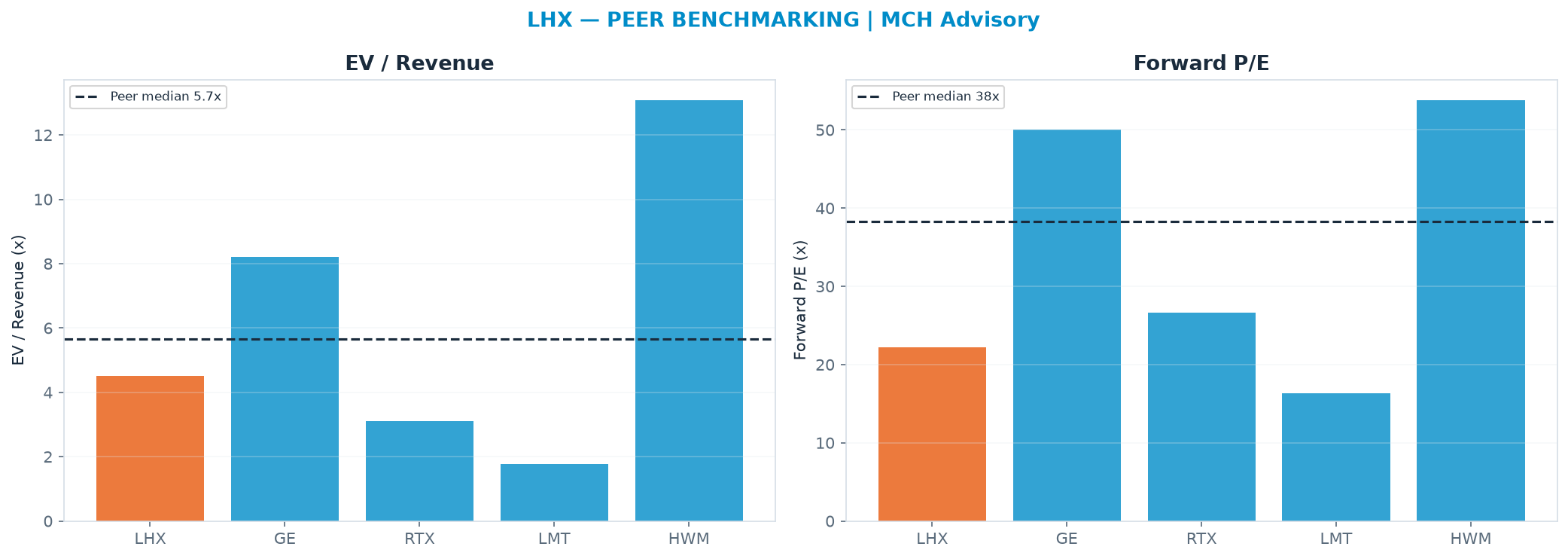 Cross-sectional peer benchmarking. Peer-median EV/Rev re-rate → $337 (peer-median fwd P/E 38.3x; no P/E-implied price).