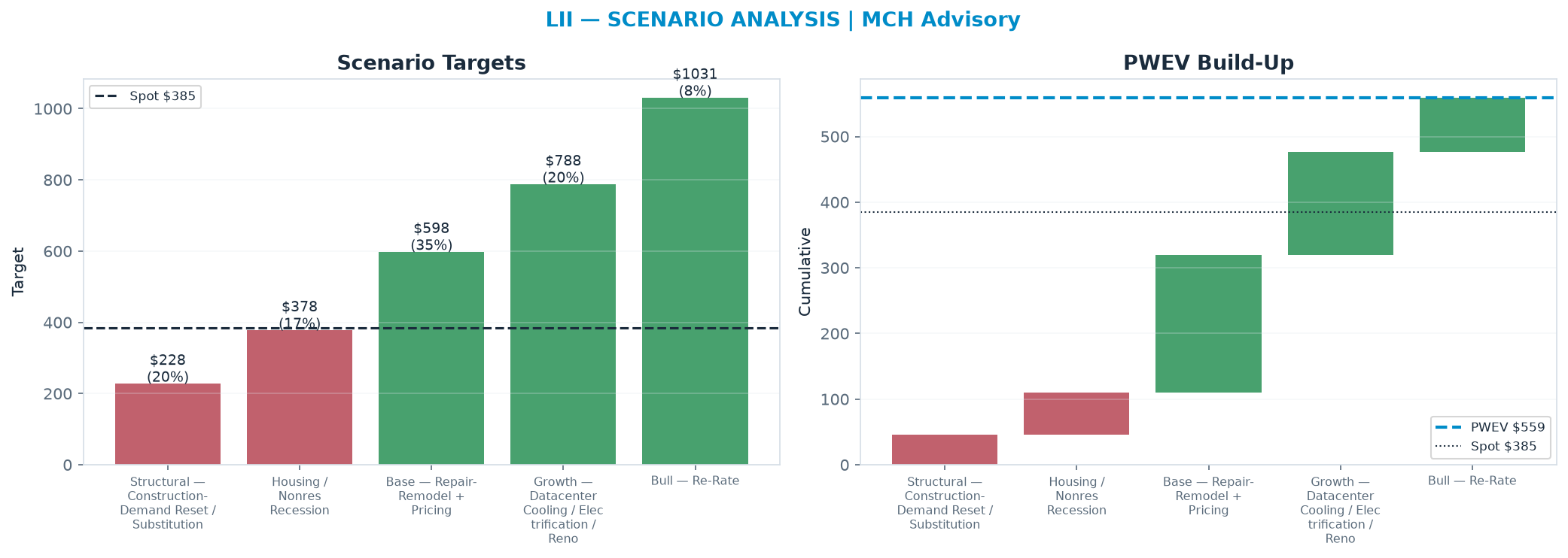Five-scenario tree. Probability-weighted targets around the $385 spot; PWEV $559 (+45% vs spot · 12m). the payoff is skewed to the upside — upside to <img src=