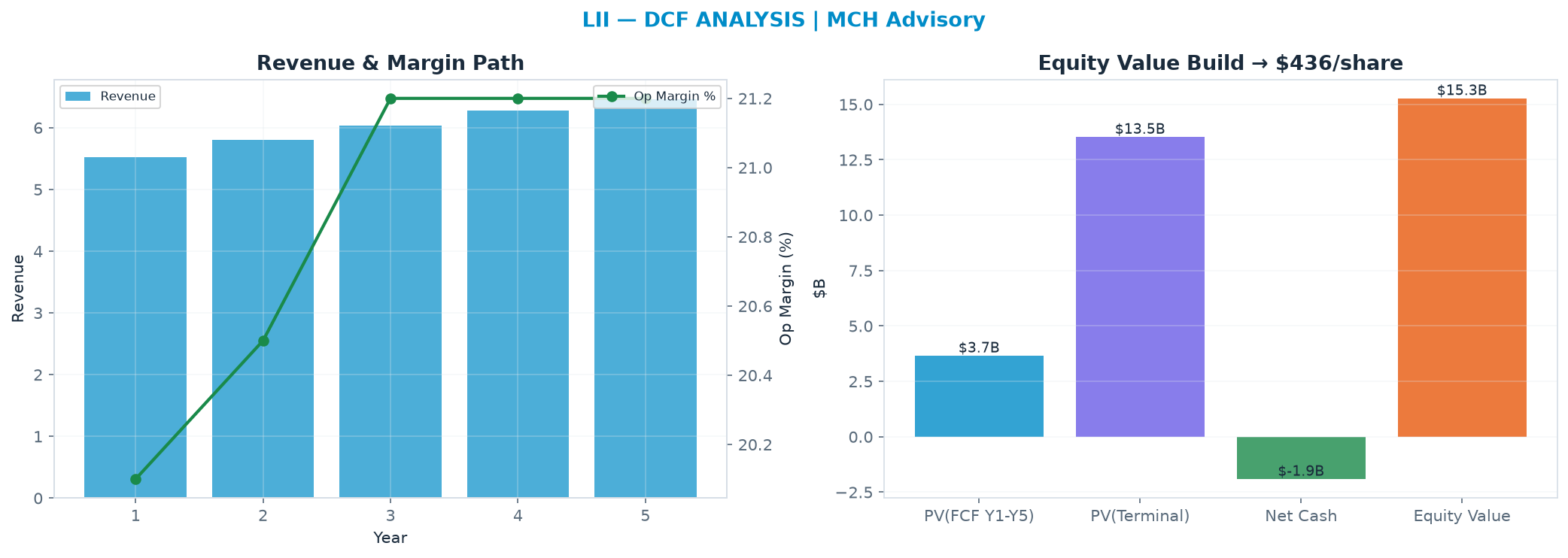 Independent DCF. WACC 8.5%, 20.0x terminal → $436.
