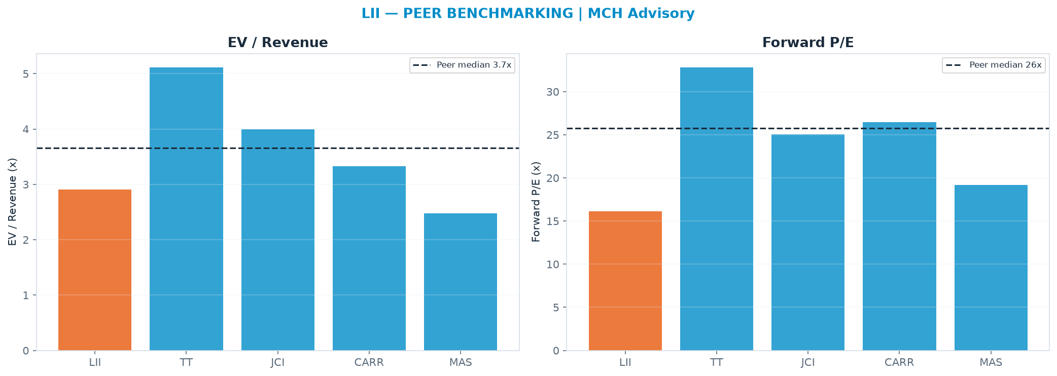 Cross-sectional peer benchmarking. Peer-median EV/Rev re-rate → $500 (peer-median fwd P/E 25.8x; no P/E-implied price).