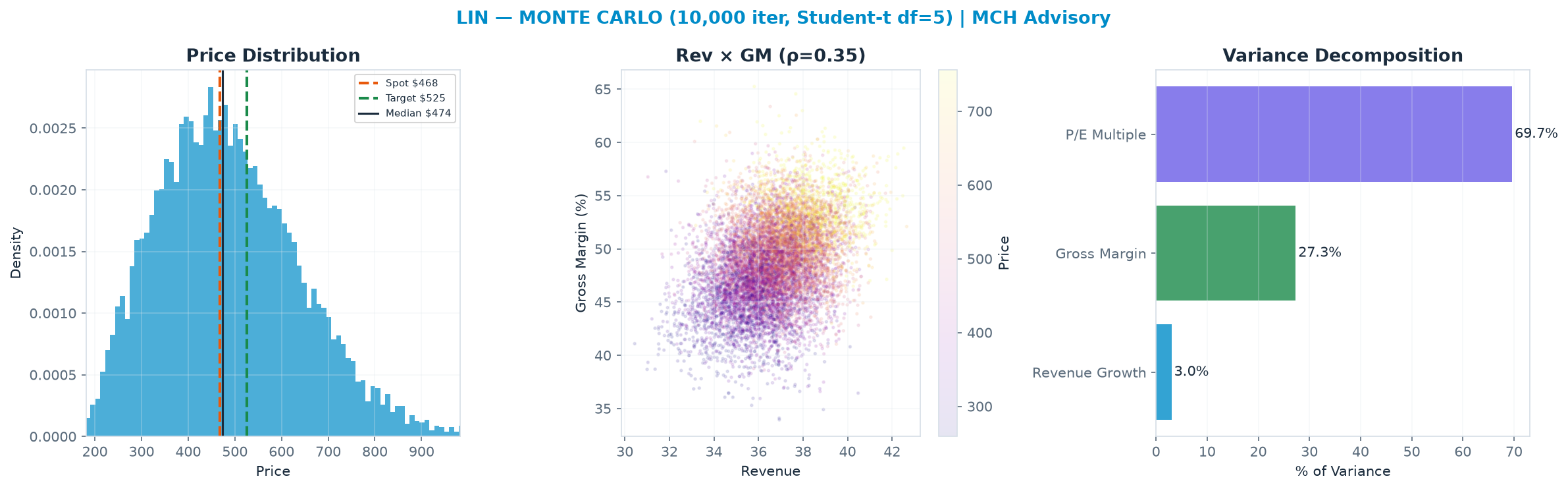 Monte Carlo distribution. Median $474; P(price > current) 51%. P10–P90: $298–$692.