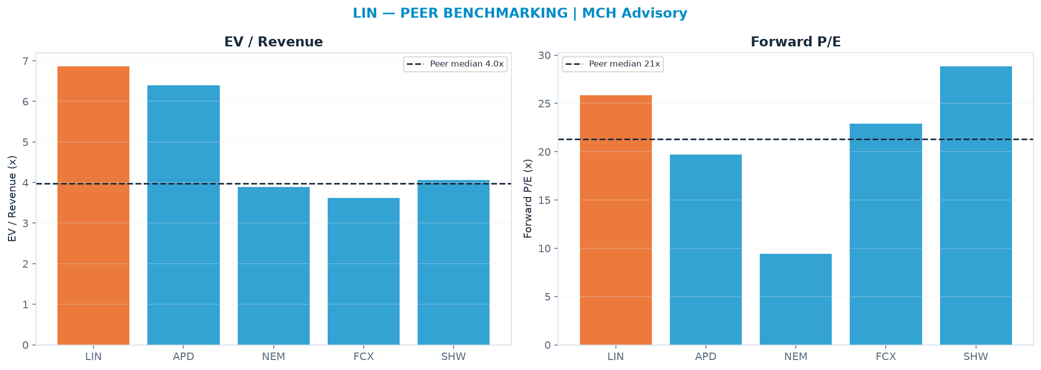 Cross-sectional peer benchmarking. Peer-median EV/Rev re-rate → $251 (peer-median fwd P/E 21.3x; no P/E-implied price).