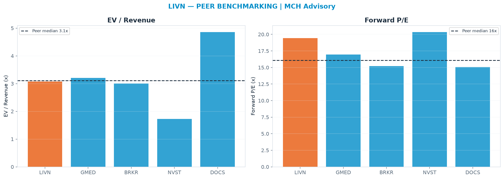 Cross-sectional peer benchmarking. Peer-median EV/Rev re-rate → $81.40 (peer-median fwd P/E 16.1x; no P/E-implied price).