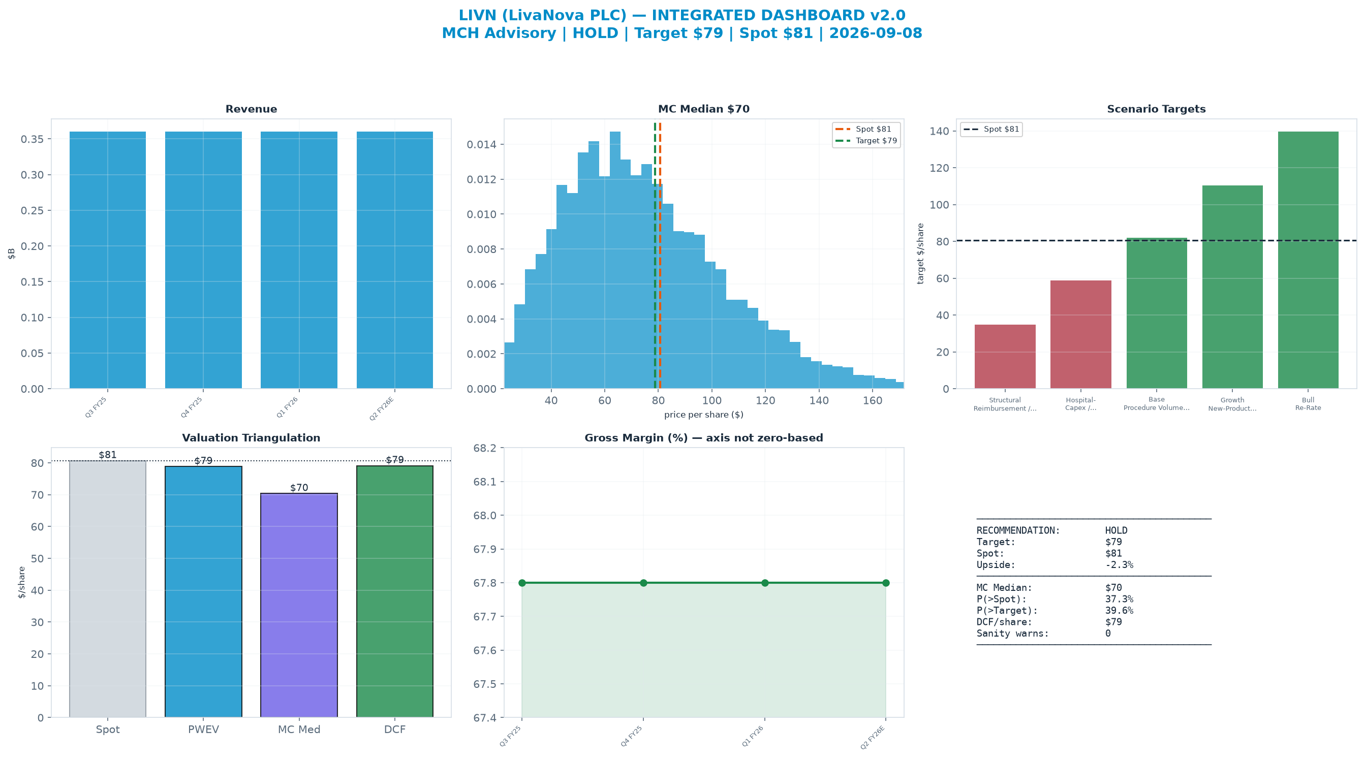 Integrated dashboard. The three weighted valuation anchors bracket the $80.70 spot from $70.36 to $79.13 — fairly valued — spot brackets the blend.