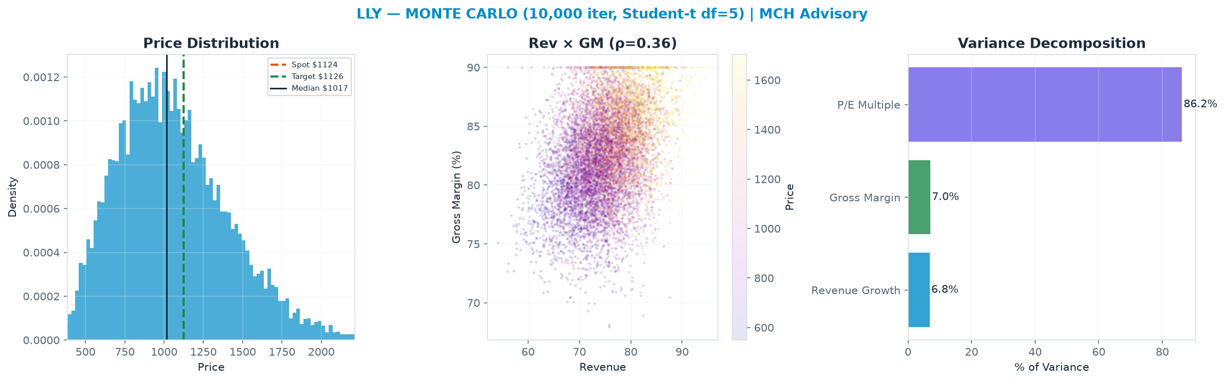 Monte Carlo distribution. Median <img src=