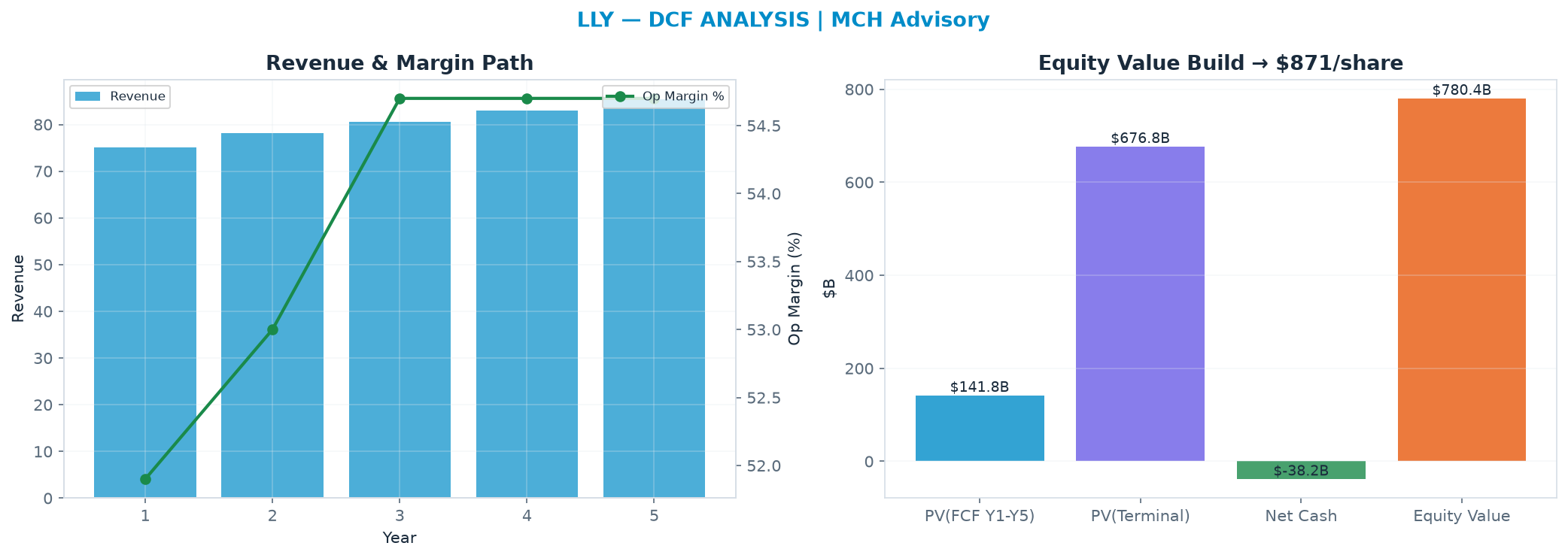 Independent DCF. WACC 8.5%, 26.0x terminal → $871.