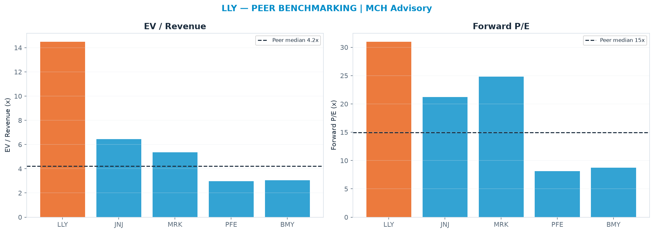 Cross-sectional peer benchmarking. Peer-median EV/Rev re-rate → $297 (peer-median fwd P/E 15.0x; no P/E-implied price).