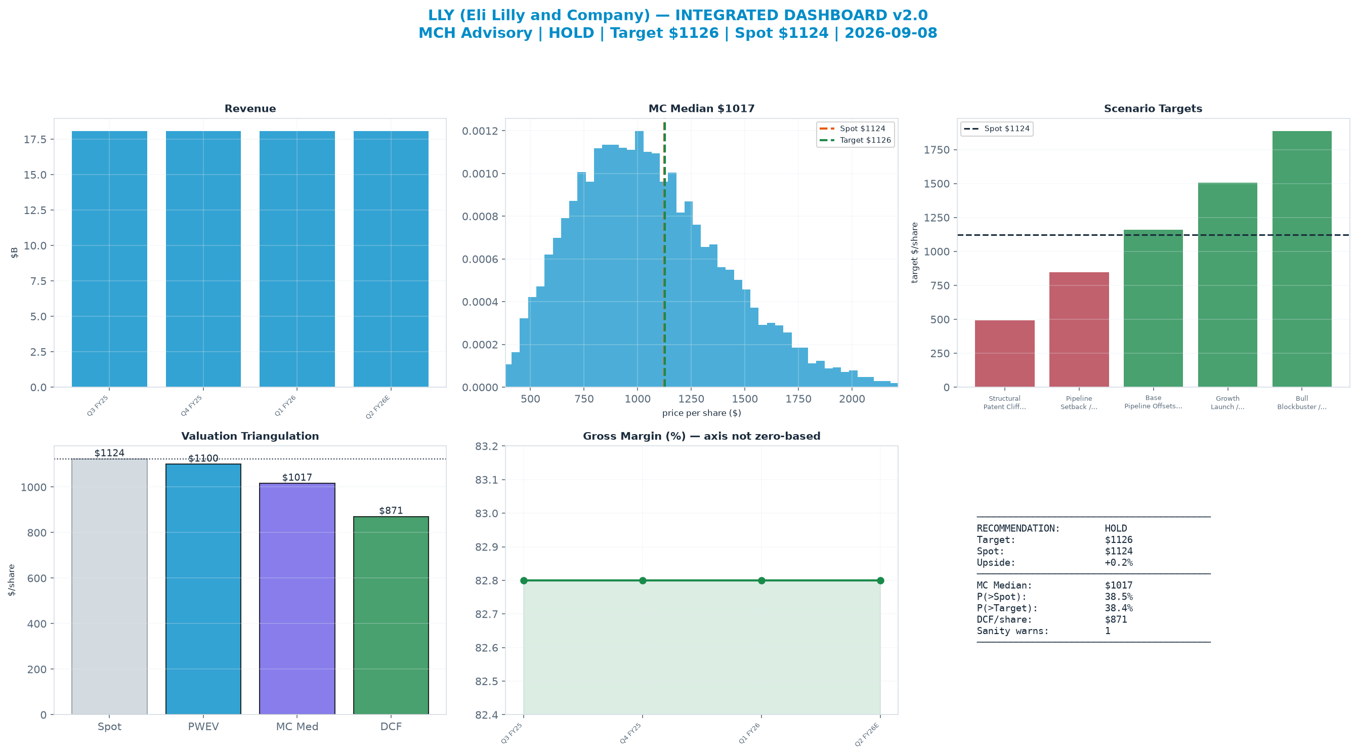 Integrated dashboard. The three weighted valuation anchors bracket the <img src=