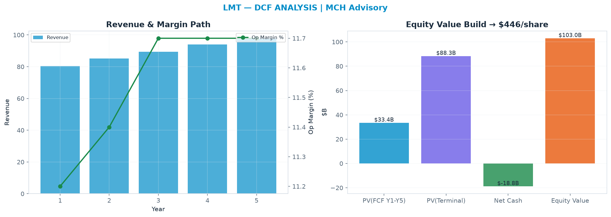 Independent DCF. WACC 8.5%, 14.0x terminal → $446.
