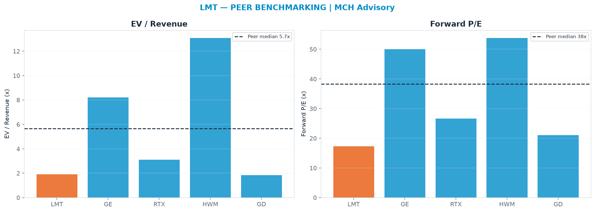 Cross-sectional peer benchmarking. Peer-median EV/Rev re-rate → <img src=