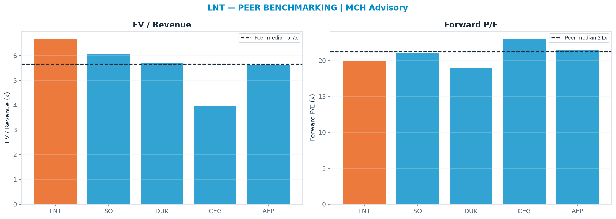 Cross-sectional peer benchmarking. Peer-median EV/Rev re-rate → $51.41 (peer-median fwd P/E 21.2x; no P/E-implied price).