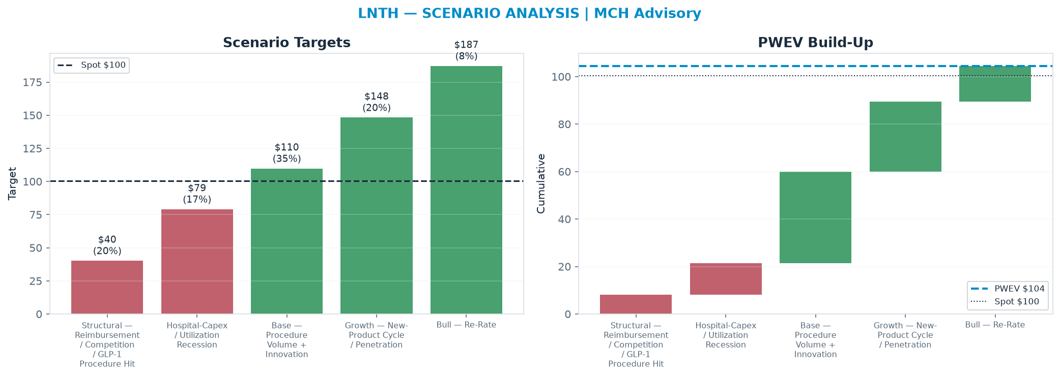 Five-scenario tree. Probability-weighted targets around the <img src=