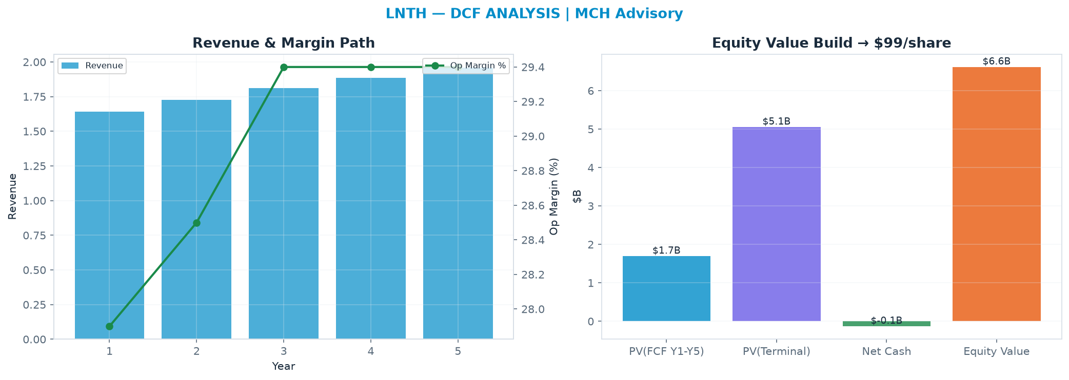 Independent DCF. WACC 8.5%, 16.0x terminal → $98.74.