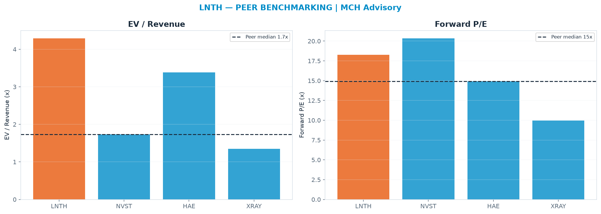 Cross-sectional peer benchmarking. Peer-median EV/Rev re-rate → $39.37 (peer-median fwd P/E 14.9x; no P/E-implied price).