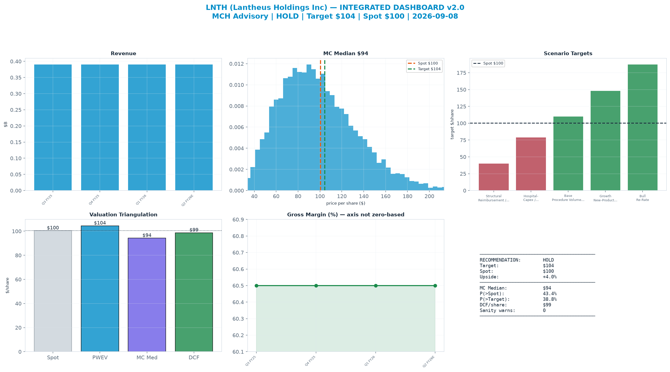 Integrated dashboard. The three weighted valuation anchors bracket the <img src=