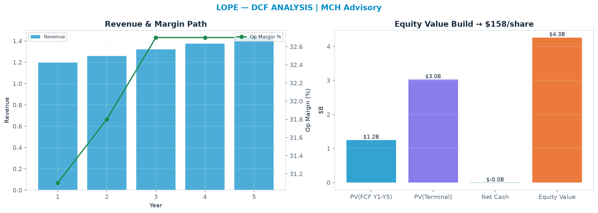 Independent DCF. WACC 8.0%, 13.0x terminal → <img src=