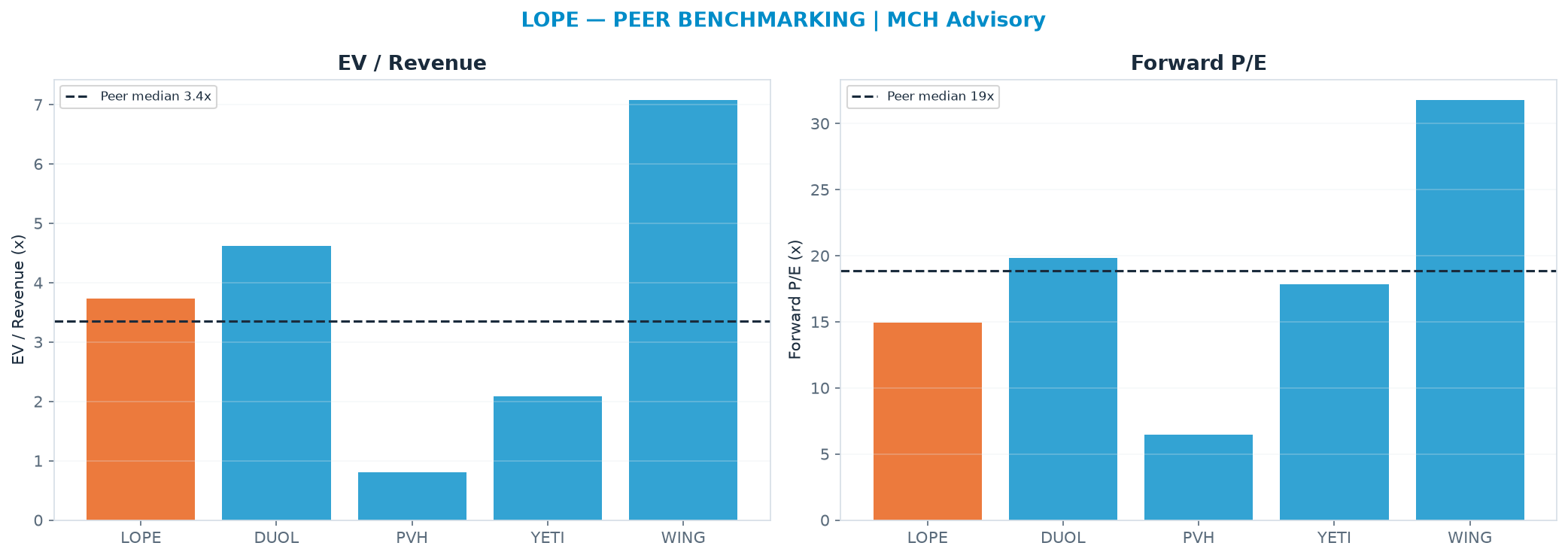 Cross-sectional peer benchmarking. Peer-median EV/Rev re-rate → <img src=