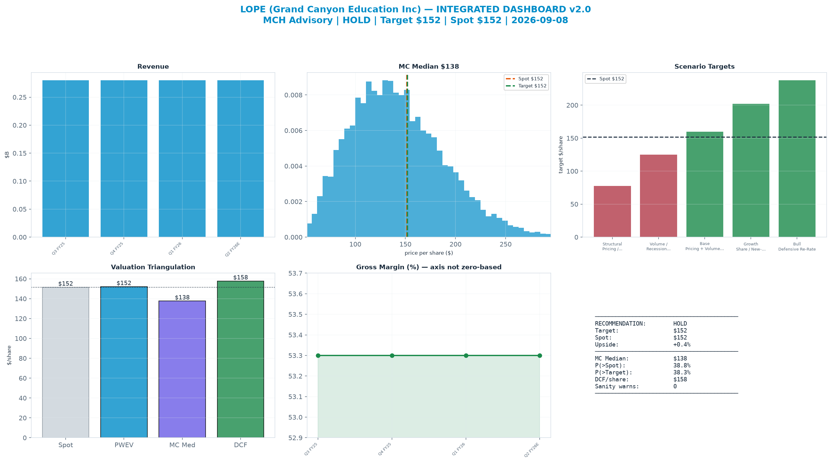 Integrated dashboard. The three weighted valuation anchors bracket the <img src=