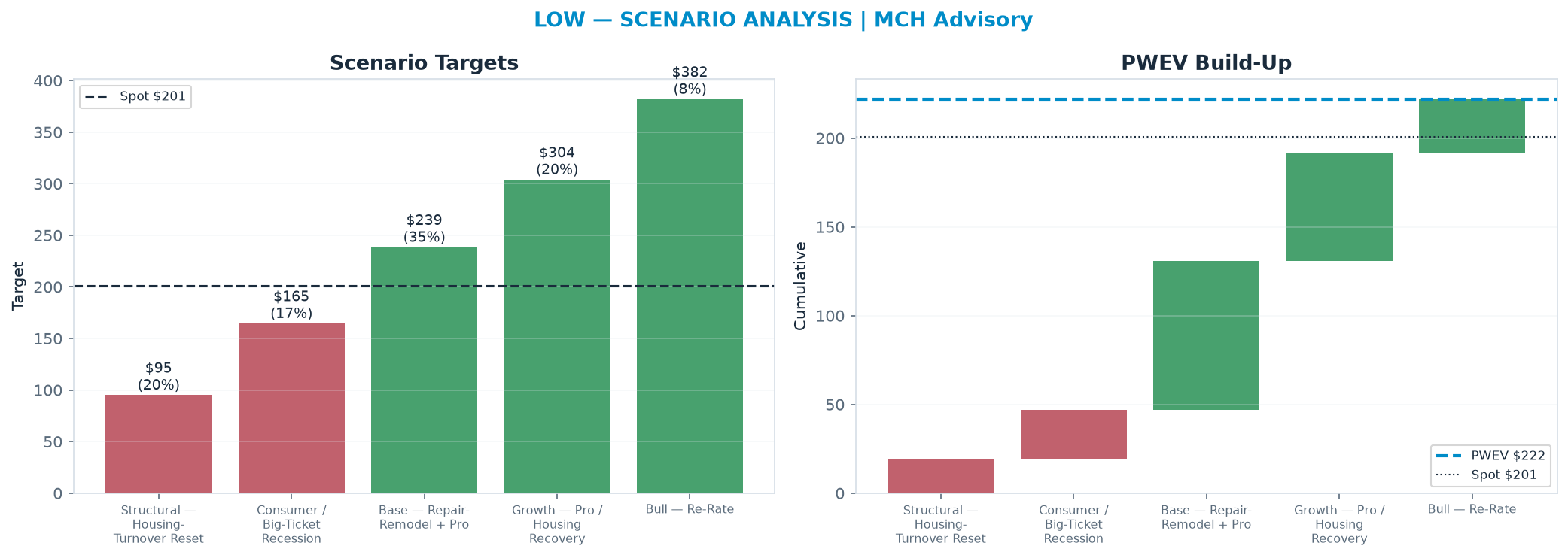 Five-scenario tree. Probability-weighted targets around the $201 spot; PWEV $222 (+11% vs spot · 12m). the payoff shows modest positive expectancy with material downside mass (range $95.40–$382)