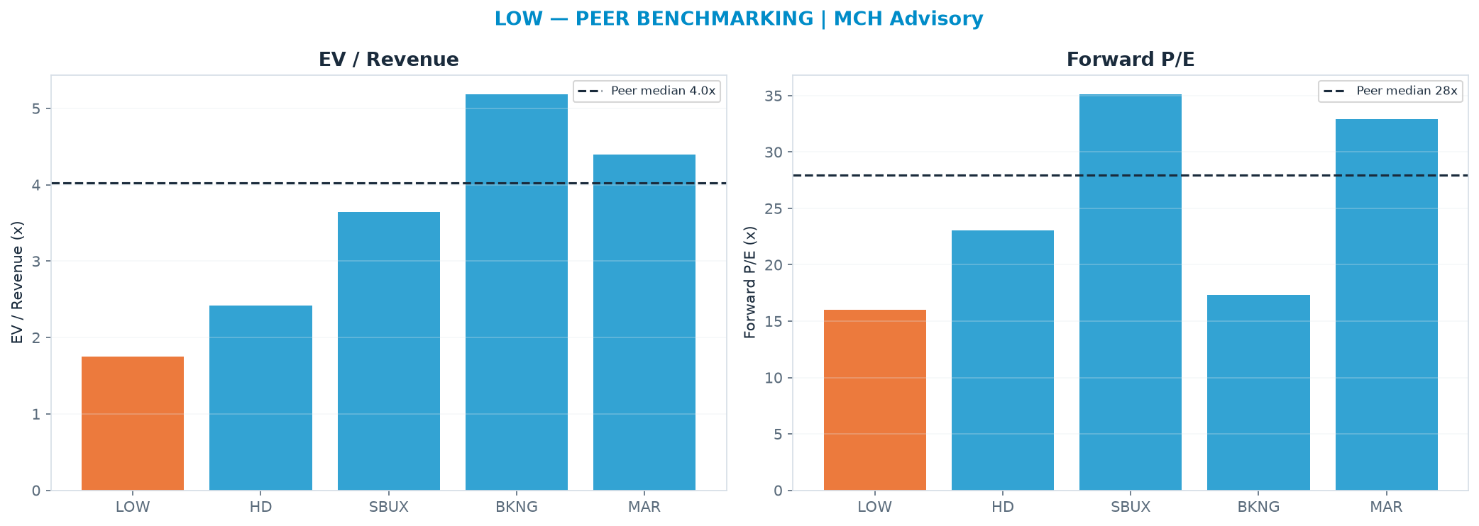 Cross-sectional peer benchmarking. Peer-median EV/Rev re-rate → $556 (peer-median fwd P/E 28.0x; no P/E-implied price).