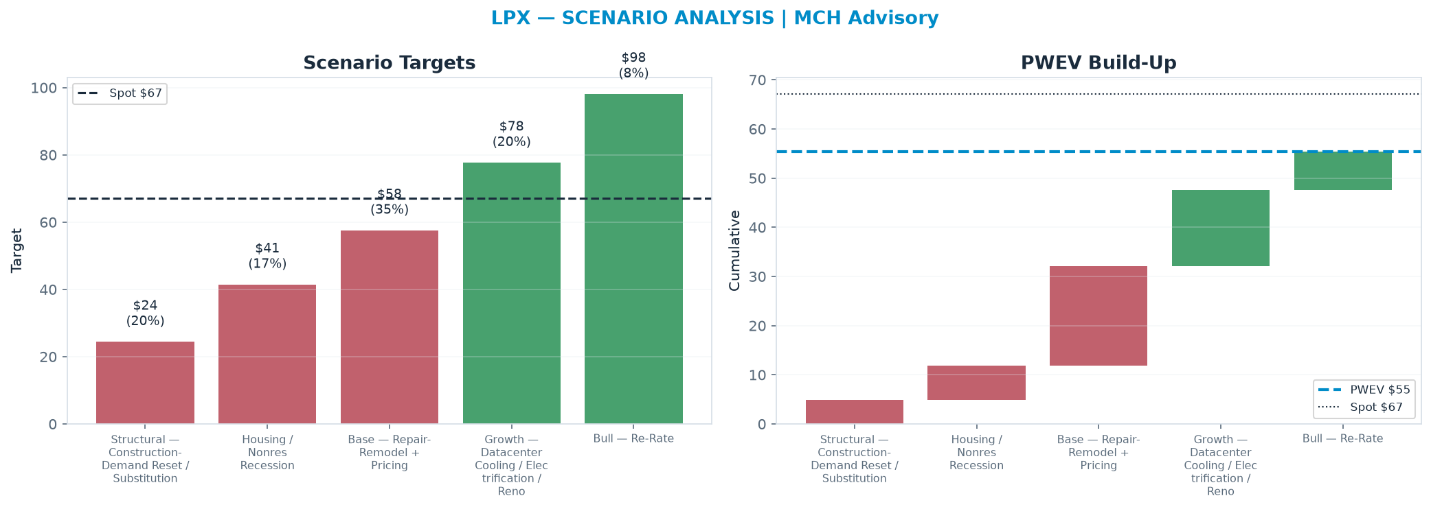 Five-scenario tree. Probability-weighted targets around the $67.08 spot; PWEV $55.42 (-17% vs spot · 12m). the payoff is skewed to the downside — upside to $98.06 against downside to $24.38