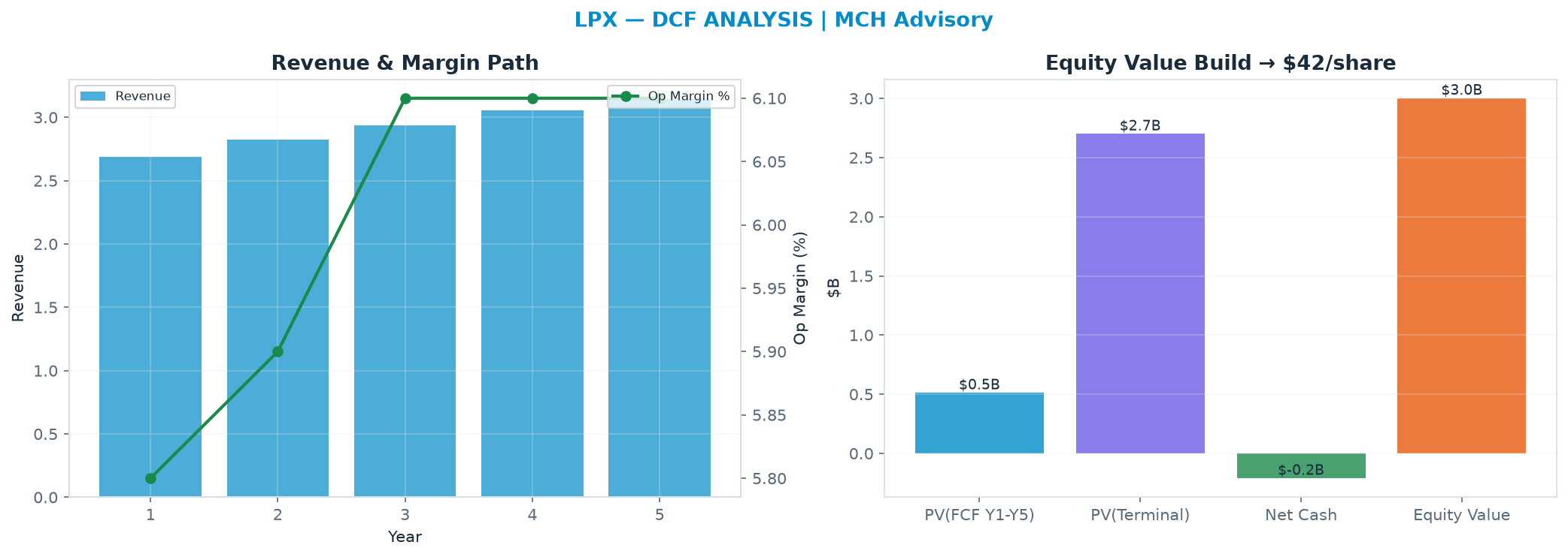 Independent DCF. WACC 8.5%, 29.0x terminal → $41.69.