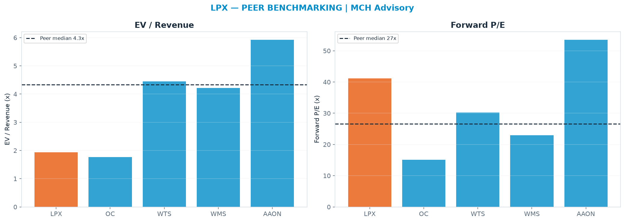 Cross-sectional peer benchmarking. Peer-median EV/Rev re-rate → <img src=