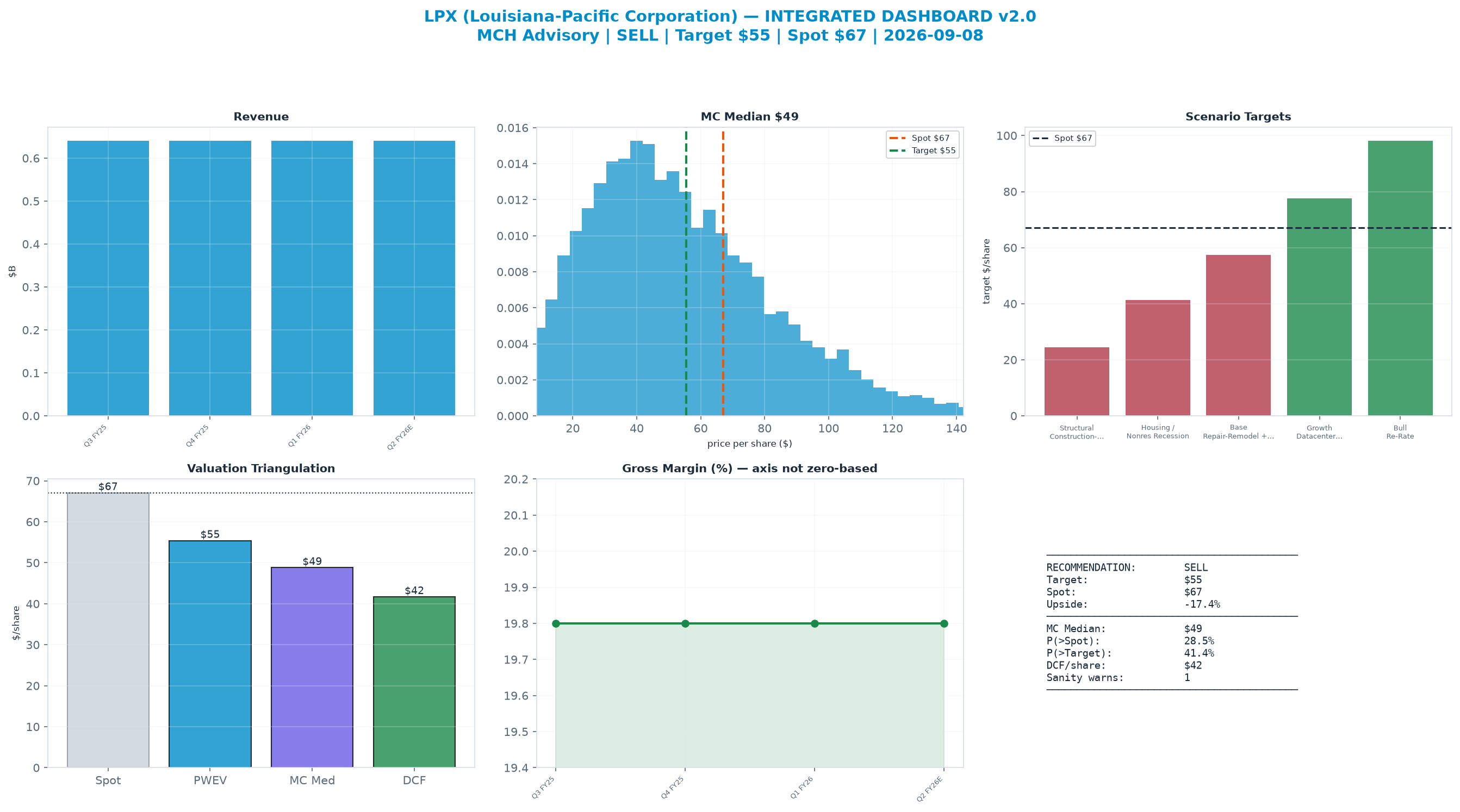 Integrated dashboard. The three weighted valuation anchors bracket the $67.08 spot from $41.69 to $55.42 — stretched — spot sits above the skeptical blend.