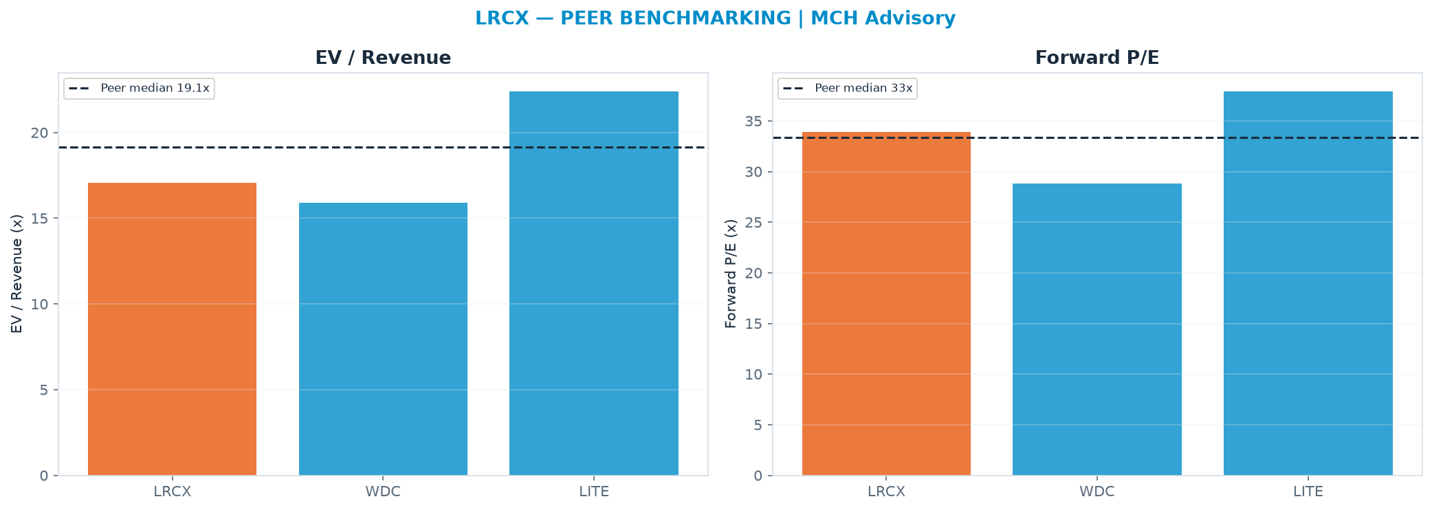 Cross-sectional peer benchmarking. Peer-median EV/Rev re-rate → $359 (peer-median fwd P/E 33.4x; no P/E-implied price).