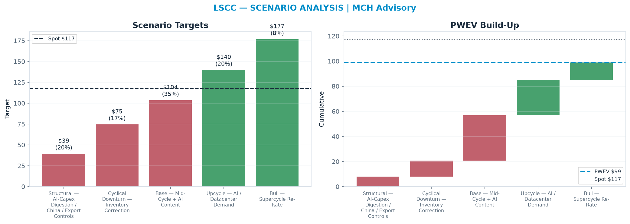 Five-scenario tree. Probability-weighted targets around the <img src=