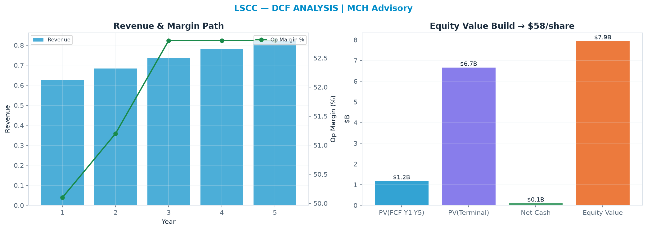 Independent DCF. WACC 10.0%, 30.0x terminal → $57.60.